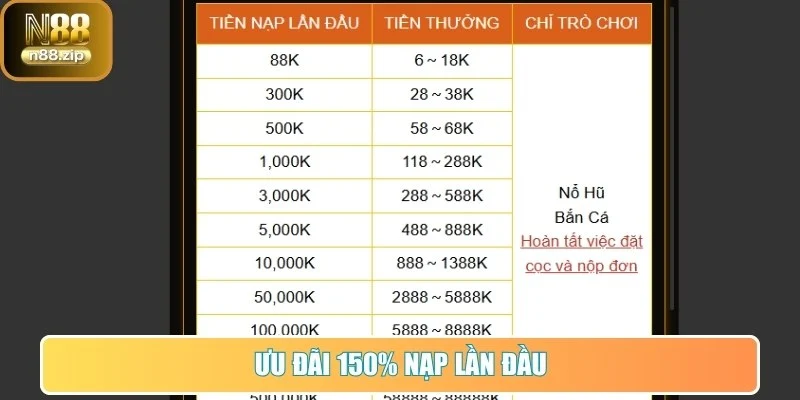Ưu đãi tân thủ thưởng ngay 150% nạp lần đầu